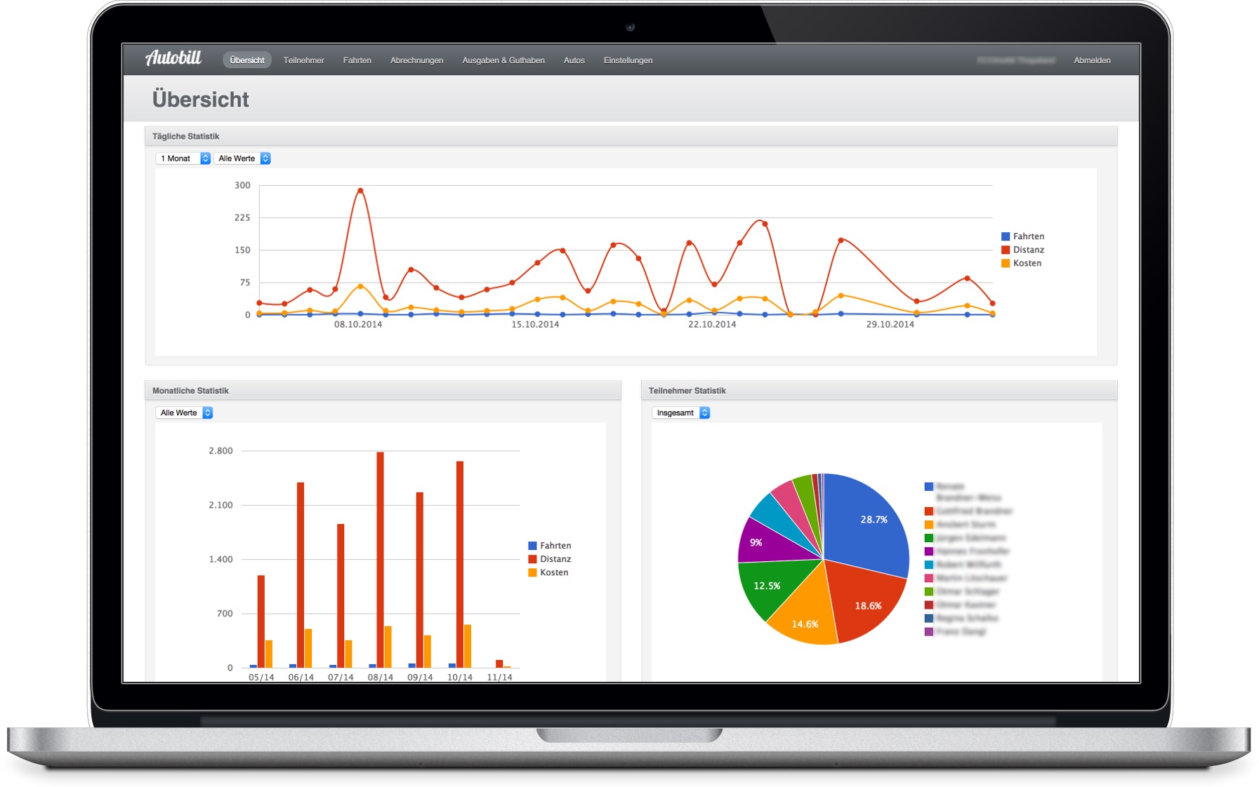 Dashboard mit Statistiken